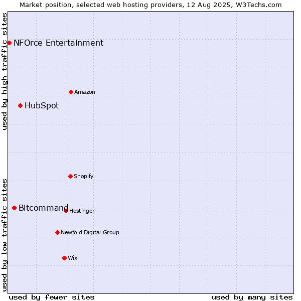 Market position of HubSpot vs. Bitcommand vs. NFOrce Entertainment