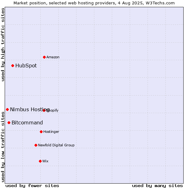 Market position of HubSpot vs. Bitcommand vs. Nimbus Hosting