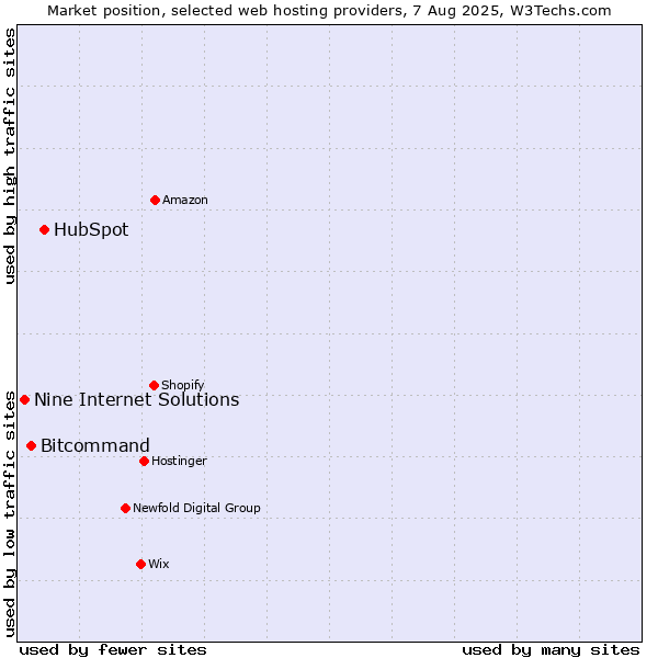 Market position of HubSpot vs. Bitcommand vs. Nine Internet Solutions