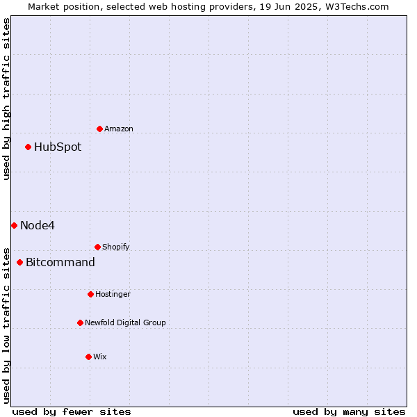 Market position of HubSpot vs. Bitcommand vs. Node4