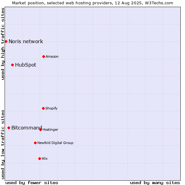 Market position of HubSpot vs. Bitcommand vs. Noris network
