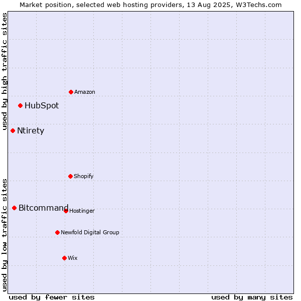 Market position of HubSpot vs. Bitcommand vs. Ntirety