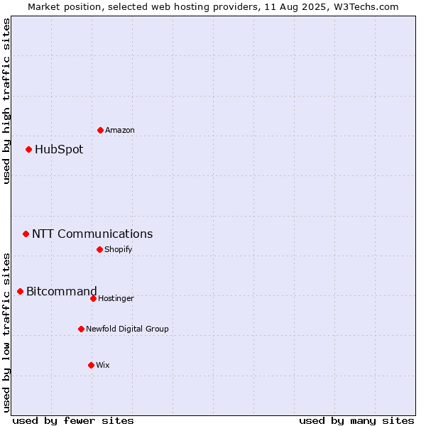 Market position of HubSpot vs. NTT Communications vs. Bitcommand