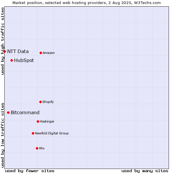 Market position of HubSpot vs. Bitcommand vs. NTT Data