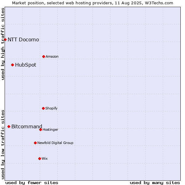 Market position of HubSpot vs. Bitcommand vs. NTT Docomo