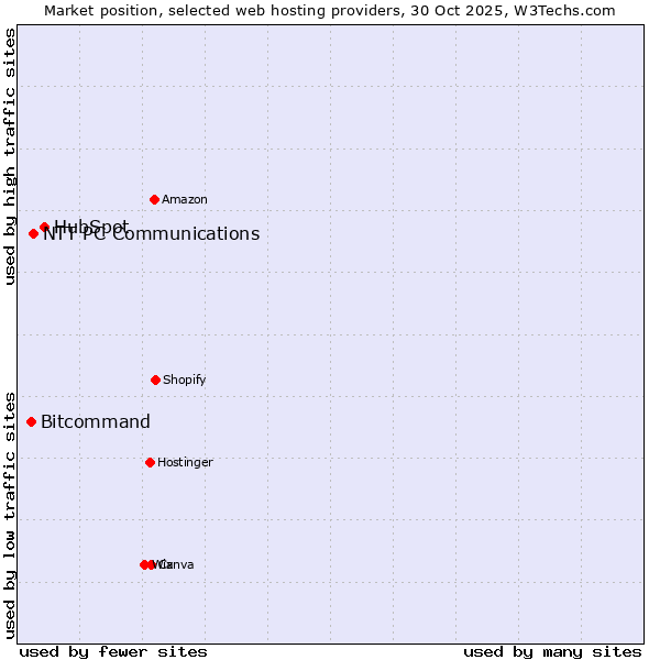 Market position of HubSpot vs. NTT PC Communications vs. Bitcommand