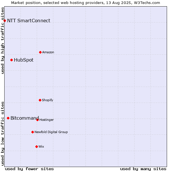 Market position of HubSpot vs. Bitcommand vs. NTT SmartConnect