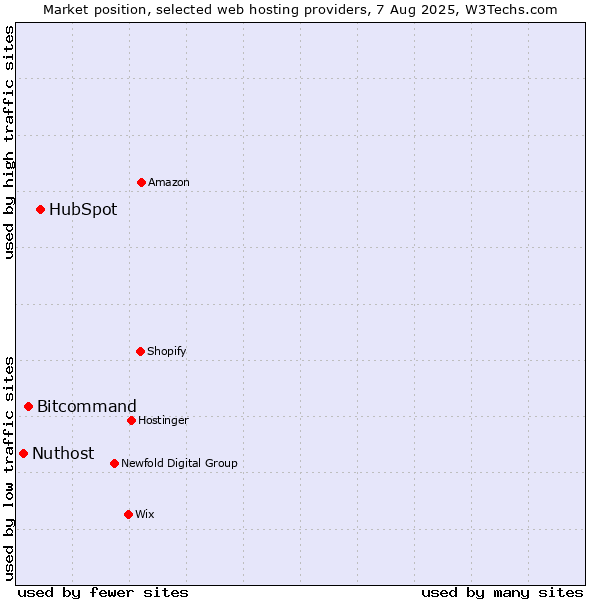 Market position of HubSpot vs. Bitcommand vs. Nuthost