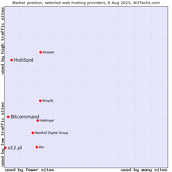 Market position of HubSpot vs. Bitcommand vs. o12.pl