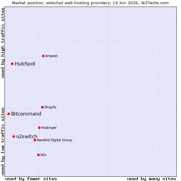 Market position of o2switch vs. HubSpot vs. Bitcommand