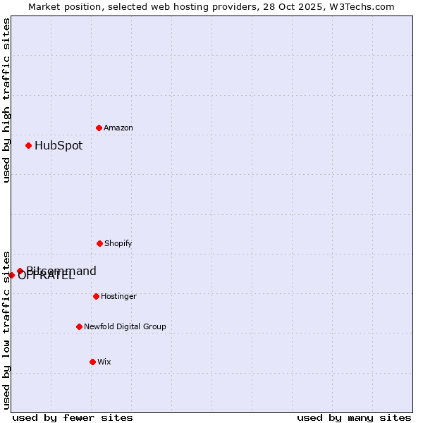 Market position of HubSpot vs. Bitcommand vs. OFFRATEL