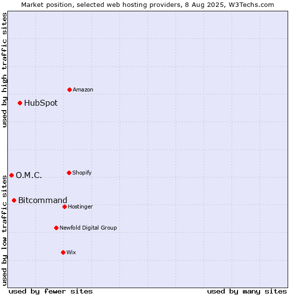 Market position of HubSpot vs. Bitcommand vs. O.M.C.