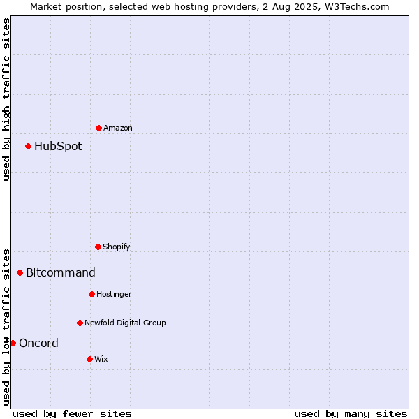 Market position of HubSpot vs. Bitcommand vs. Oncord