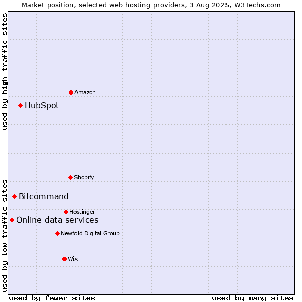 Market position of HubSpot vs. Bitcommand vs. Online data services