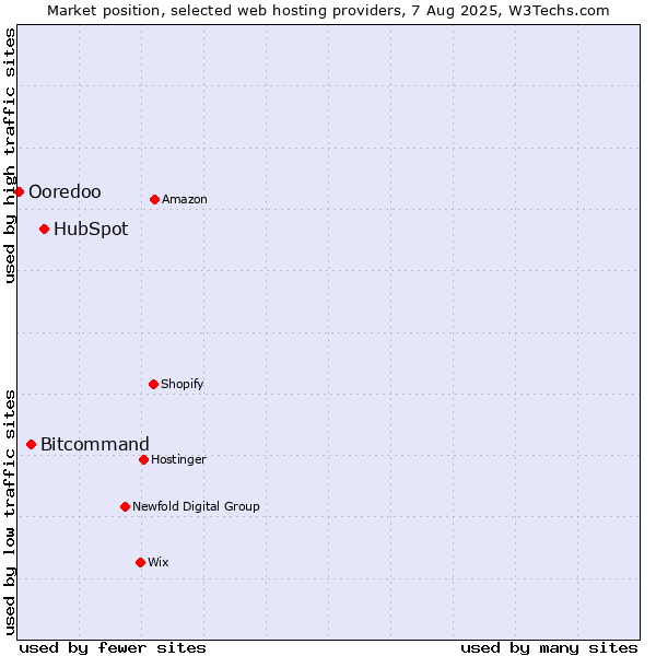 Market position of HubSpot vs. Bitcommand vs. Ooredoo