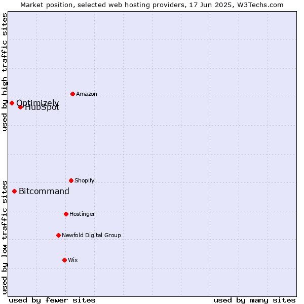 Market position of HubSpot vs. Bitcommand vs. Optimizely