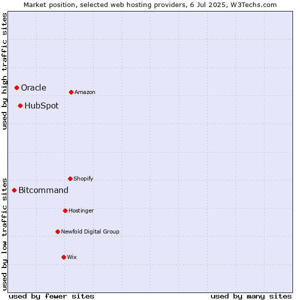 Market position of HubSpot vs. Oracle vs. Bitcommand