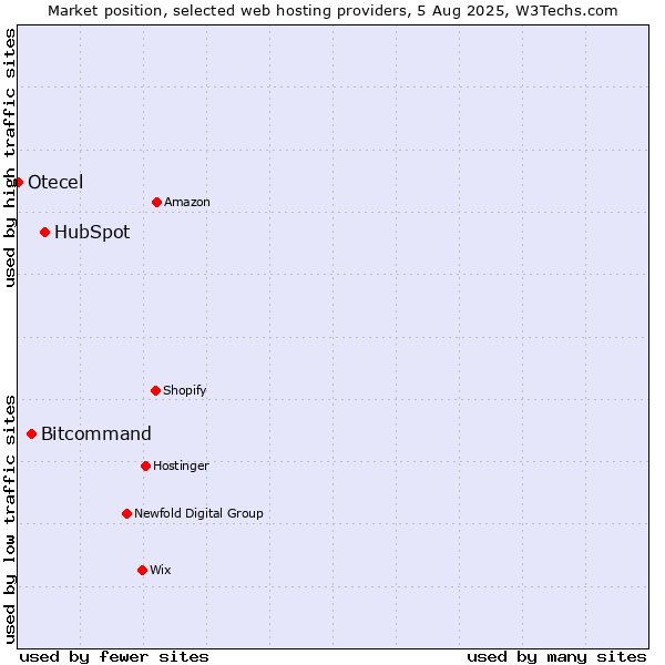 Market position of HubSpot vs. Bitcommand vs. Otecel
