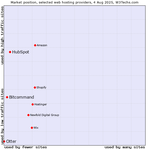 Market position of HubSpot vs. Bitcommand vs. Otter