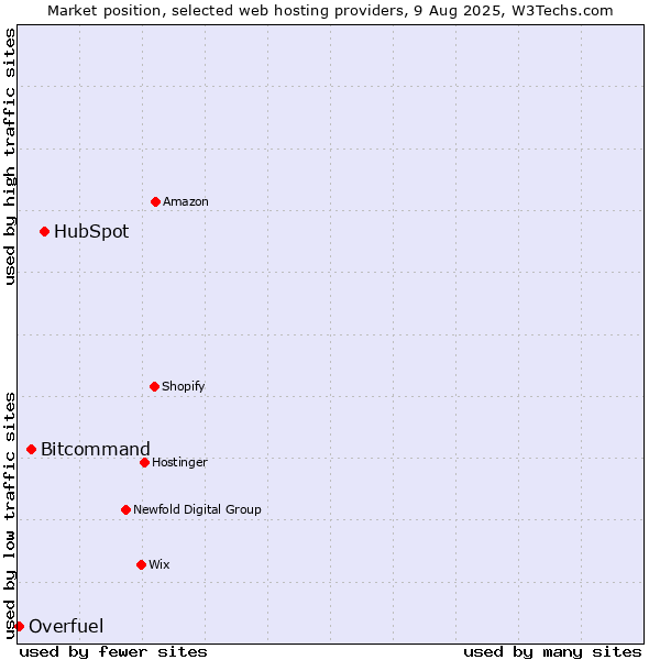 Market position of HubSpot vs. Bitcommand vs. Overfuel