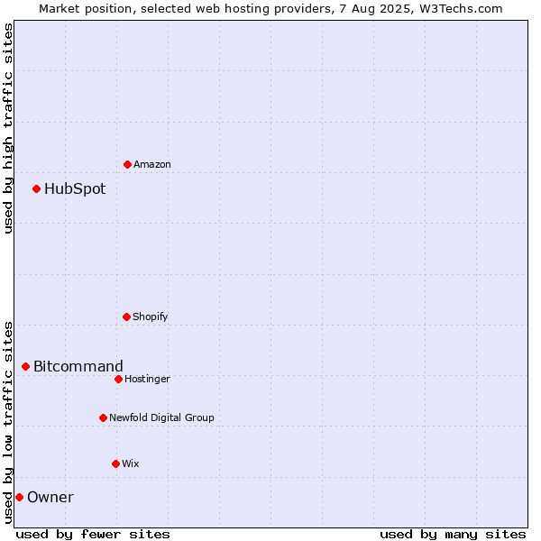Market position of HubSpot vs. Bitcommand vs. Owner