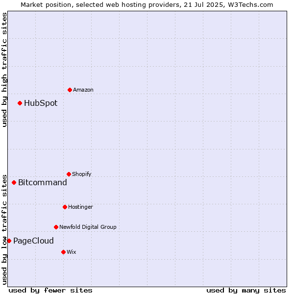 Market position of HubSpot vs. Bitcommand vs. PageCloud