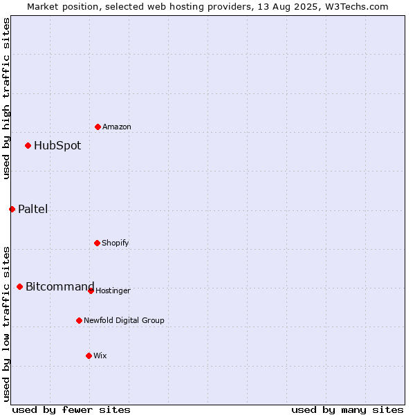 Market position of HubSpot vs. Bitcommand vs. Paltel