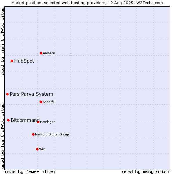 Market position of HubSpot vs. Bitcommand vs. Pars Parva System
