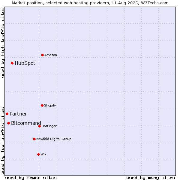 Market position of HubSpot vs. Bitcommand vs. Partner