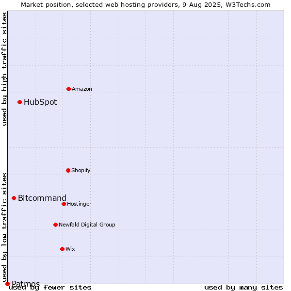 Market position of HubSpot vs. Bitcommand vs. Patmos