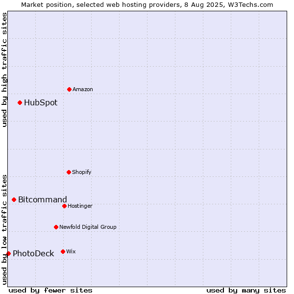 Market position of HubSpot vs. Bitcommand vs. PhotoDeck
