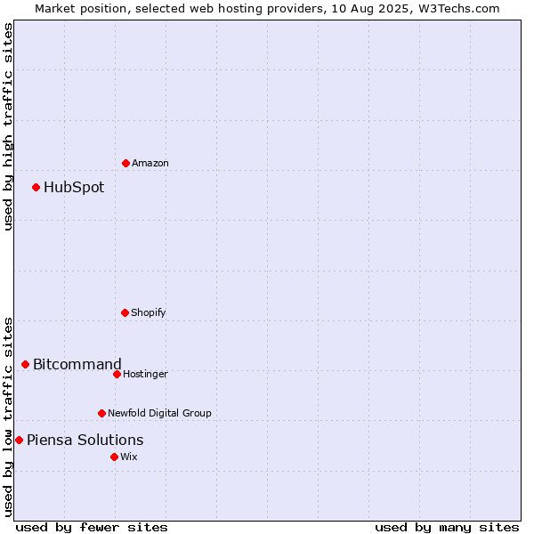 Market position of HubSpot vs. Bitcommand vs. Piensa Solutions