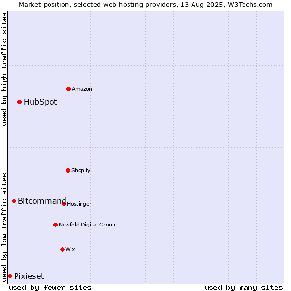 Market position of HubSpot vs. Bitcommand vs. Pixieset