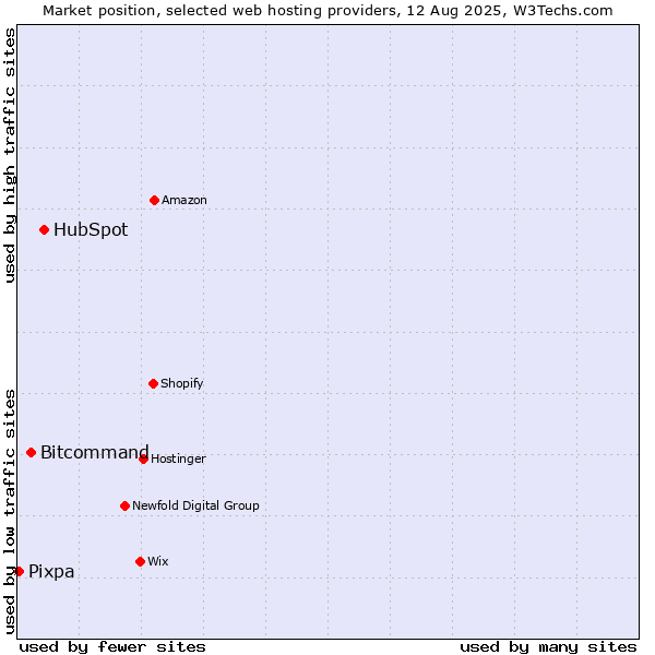 Market position of HubSpot vs. Bitcommand vs. Pixpa