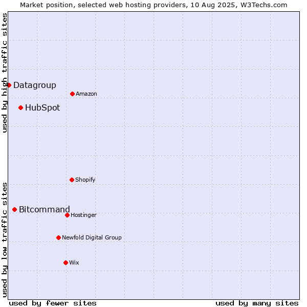 Market position of HubSpot vs. Bitcommand vs. Datagroup