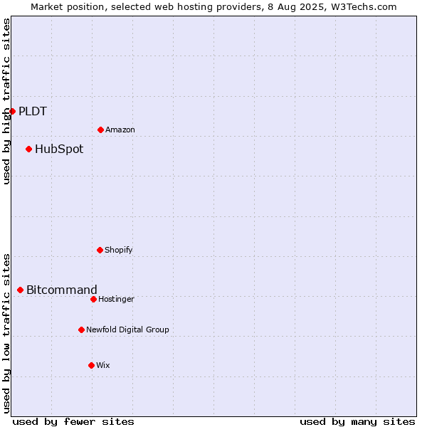 Market position of HubSpot vs. Bitcommand vs. PLDT