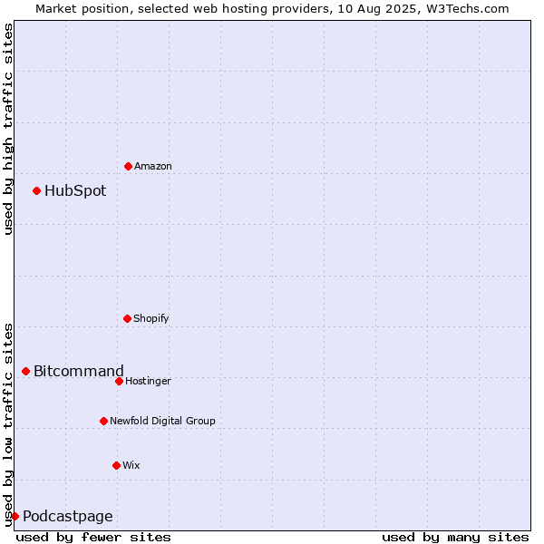 Market position of HubSpot vs. Bitcommand vs. Podcastpage