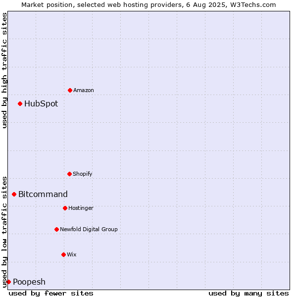Market position of HubSpot vs. Bitcommand vs. Poopesh