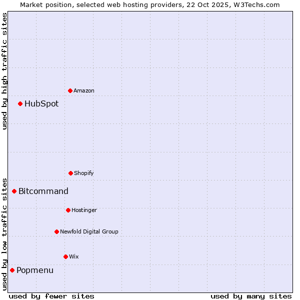 Market position of HubSpot vs. Bitcommand vs. Popmenu