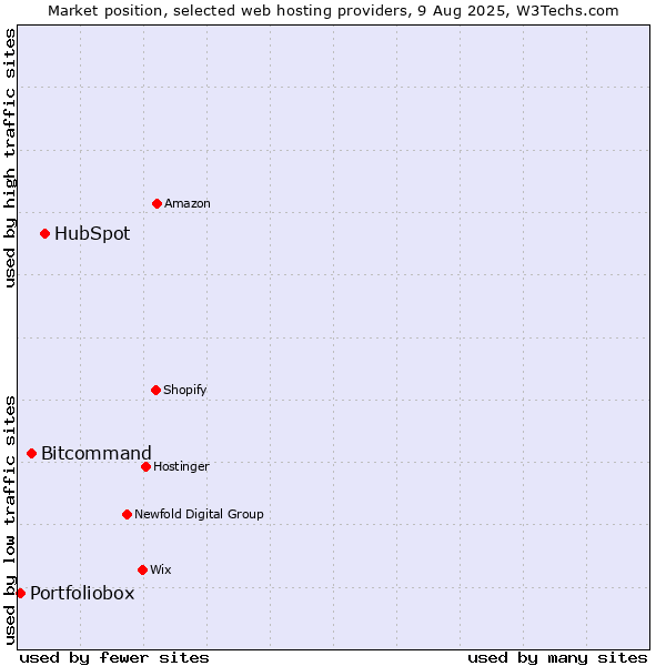 Market position of HubSpot vs. Bitcommand vs. Portfoliobox