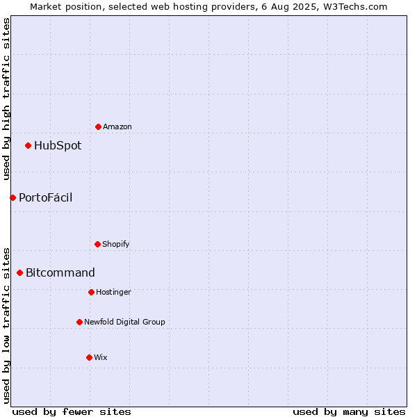 Market position of HubSpot vs. Bitcommand vs. PortoFácil