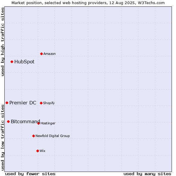 Market position of HubSpot vs. Bitcommand vs. Premier DC