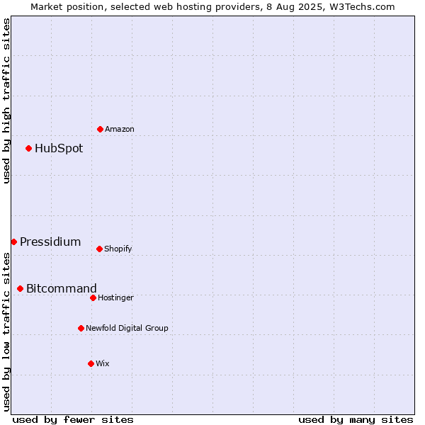 Market position of HubSpot vs. Bitcommand vs. Pressidium