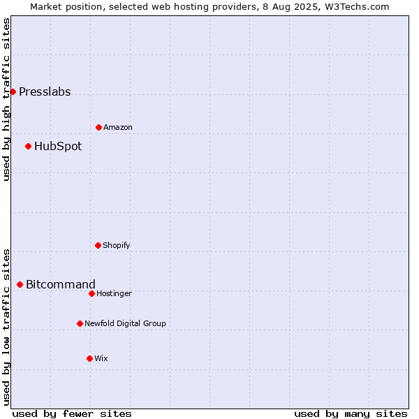 Market position of HubSpot vs. Bitcommand vs. Presslabs