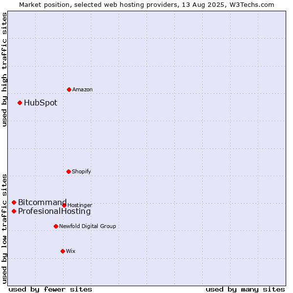Market position of HubSpot vs. Bitcommand vs. ProfesionalHosting
