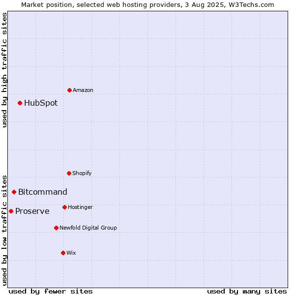 Market position of HubSpot vs. Bitcommand vs. Proserve