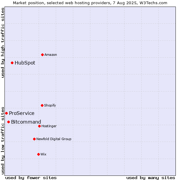 Market position of HubSpot vs. Bitcommand vs. ProService