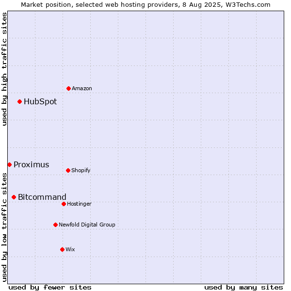 Market position of HubSpot vs. Bitcommand vs. Proximus