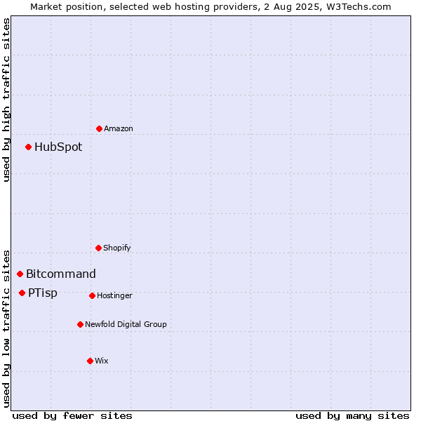 Market position of HubSpot vs. PTisp vs. Bitcommand