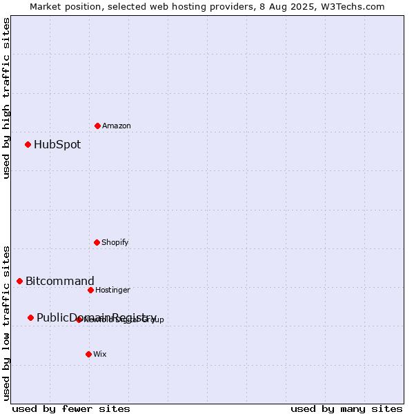 Market position of PublicDomainRegistry vs. HubSpot vs. Bitcommand